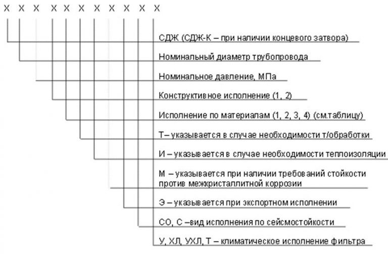 Значение аббревиатур и цифр фильтров СДЖ в Тюмени